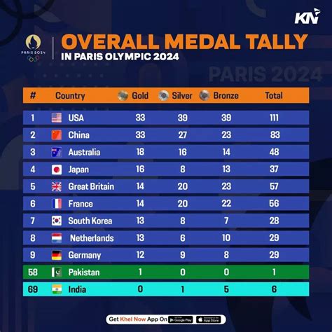 olympics medal odds|2024 Paris Olympics Odds .